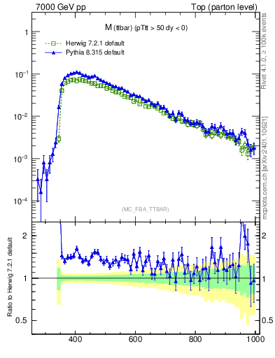 Plot of mttbar in 7000 GeV pp collisions