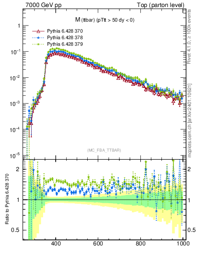 Plot of mttbar in 7000 GeV pp collisions