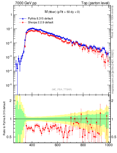 Plot of mttbar in 7000 GeV pp collisions