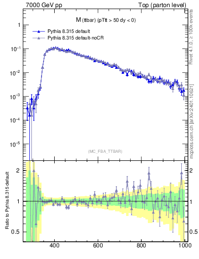 Plot of mttbar in 7000 GeV pp collisions