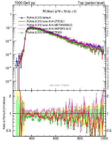 Plot of mttbar in 7000 GeV pp collisions