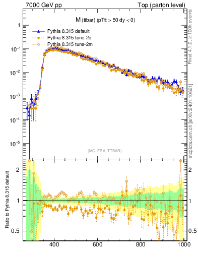 Plot of mttbar in 7000 GeV pp collisions