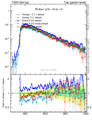 Plot of mttbar in 7000 GeV pp collisions