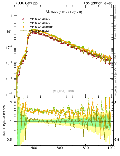 Plot of mttbar in 7000 GeV pp collisions
