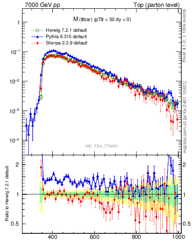 Plot of mttbar in 7000 GeV pp collisions
