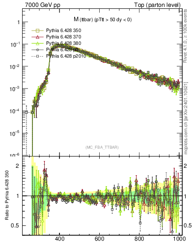Plot of mttbar in 7000 GeV pp collisions