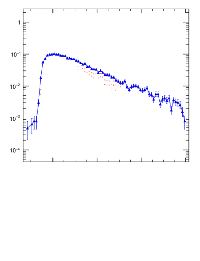 Plot of mttbar in 7000 GeV pp collisions