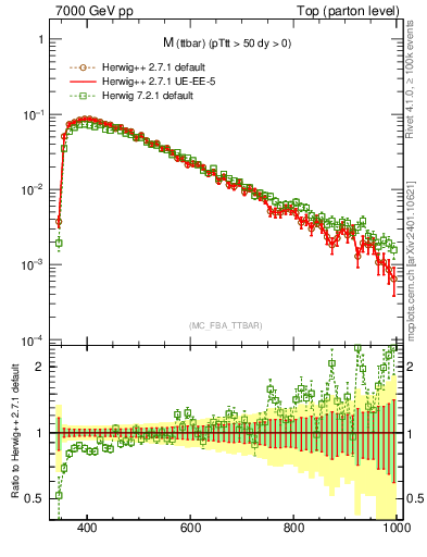 Plot of mttbar in 7000 GeV pp collisions