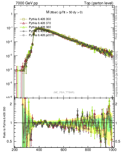 Plot of mttbar in 7000 GeV pp collisions