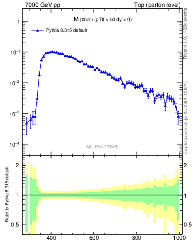 Plot of mttbar in 7000 GeV pp collisions