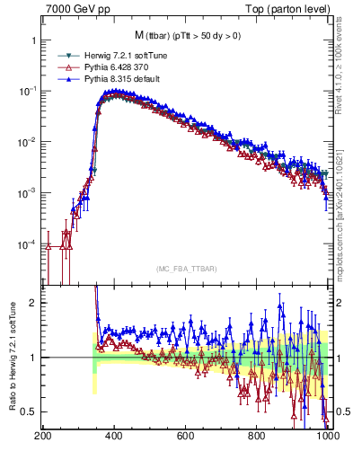 Plot of mttbar in 7000 GeV pp collisions