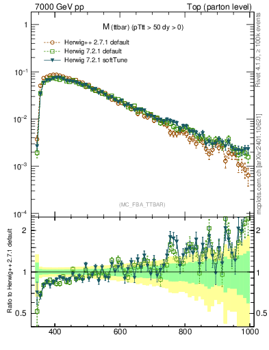 Plot of mttbar in 7000 GeV pp collisions