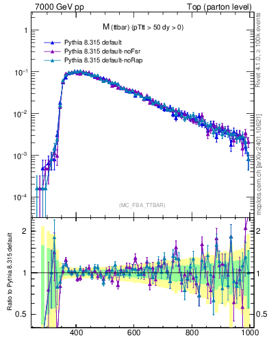 Plot of mttbar in 7000 GeV pp collisions