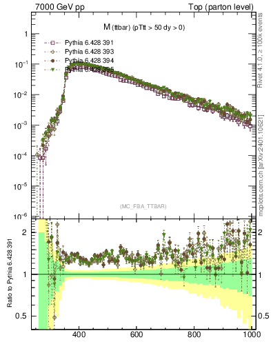 Plot of mttbar in 7000 GeV pp collisions
