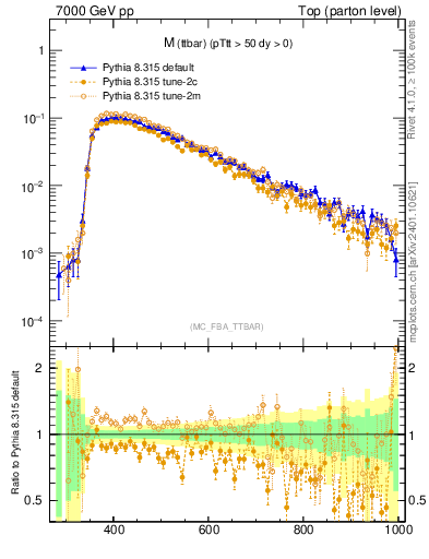 Plot of mttbar in 7000 GeV pp collisions