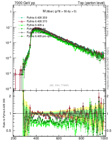 Plot of mttbar in 7000 GeV pp collisions