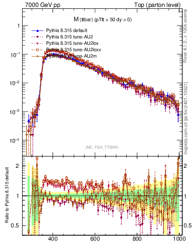 Plot of mttbar in 7000 GeV pp collisions
