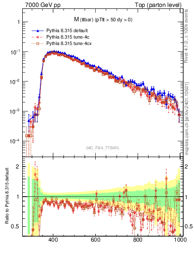 Plot of mttbar in 7000 GeV pp collisions