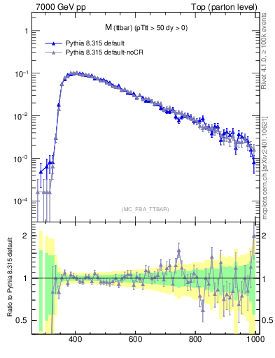 Plot of mttbar in 7000 GeV pp collisions