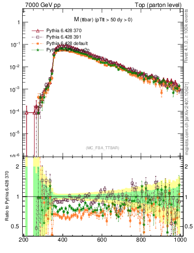 Plot of mttbar in 7000 GeV pp collisions