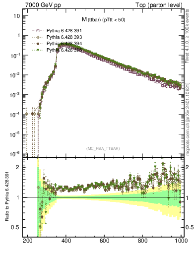 Plot of mttbar in 7000 GeV pp collisions
