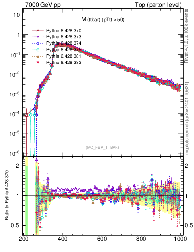 Plot of mttbar in 7000 GeV pp collisions