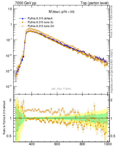 Plot of mttbar in 7000 GeV pp collisions