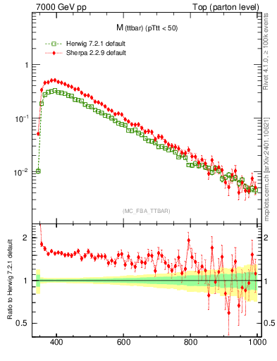 Plot of mttbar in 7000 GeV pp collisions
