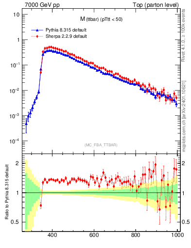 Plot of mttbar in 7000 GeV pp collisions