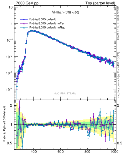 Plot of mttbar in 7000 GeV pp collisions
