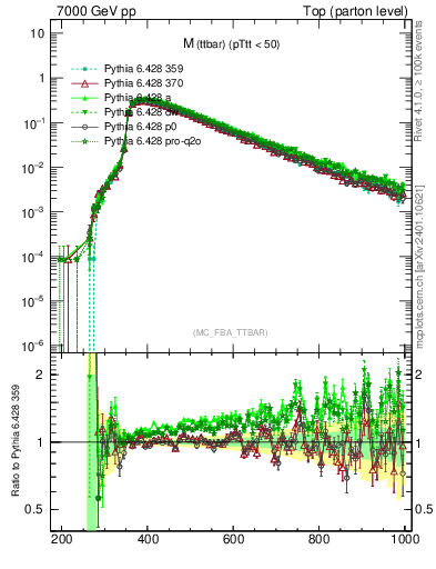 Plot of mttbar in 7000 GeV pp collisions