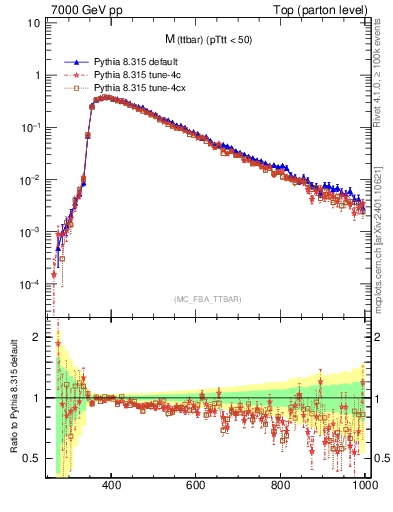 Plot of mttbar in 7000 GeV pp collisions