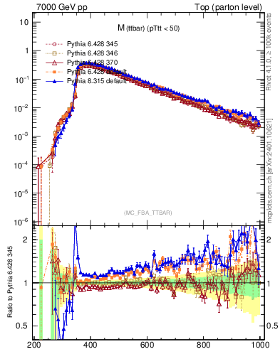 Plot of mttbar in 7000 GeV pp collisions