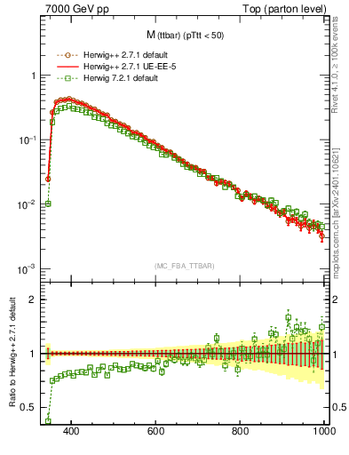 Plot of mttbar in 7000 GeV pp collisions