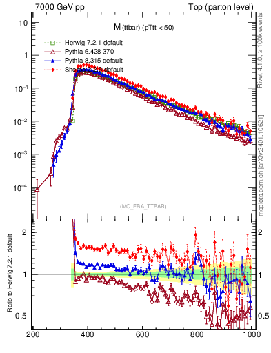 Plot of mttbar in 7000 GeV pp collisions