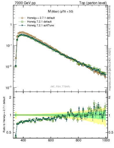 Plot of mttbar in 7000 GeV pp collisions