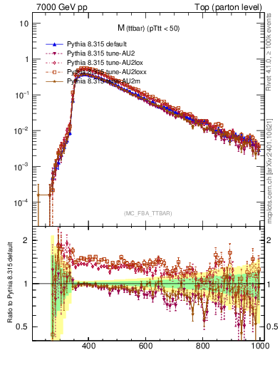 Plot of mttbar in 7000 GeV pp collisions