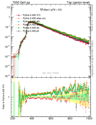 Plot of mttbar in 7000 GeV pp collisions