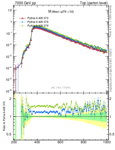 Plot of mttbar in 7000 GeV pp collisions