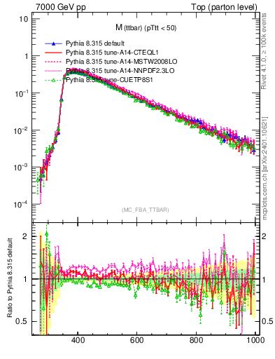 Plot of mttbar in 7000 GeV pp collisions