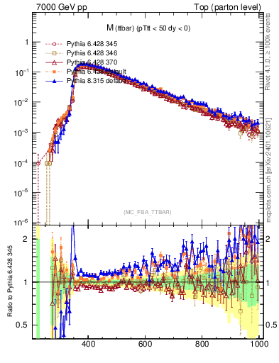 Plot of mttbar in 7000 GeV pp collisions