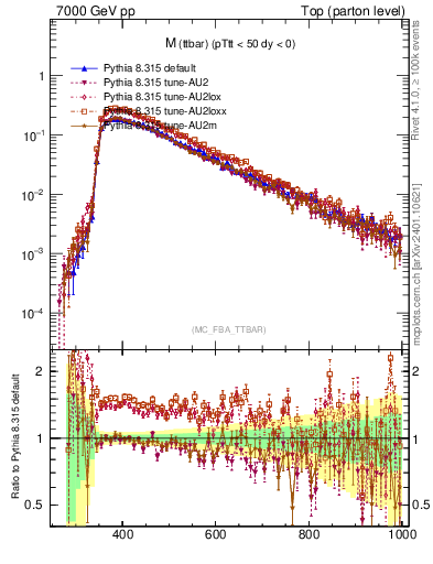 Plot of mttbar in 7000 GeV pp collisions