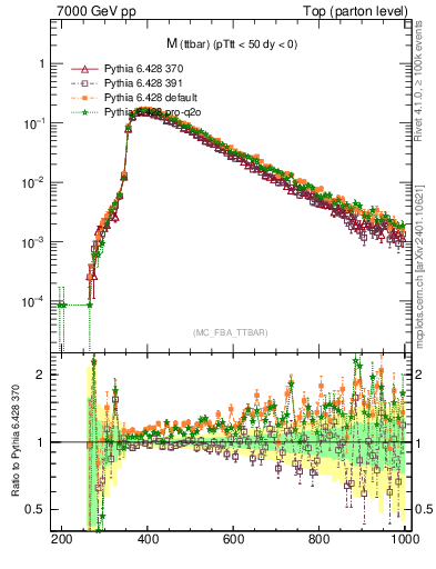Plot of mttbar in 7000 GeV pp collisions