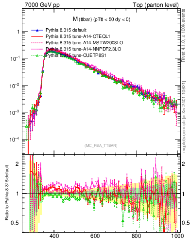 Plot of mttbar in 7000 GeV pp collisions