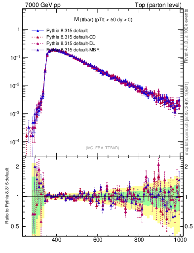 Plot of mttbar in 7000 GeV pp collisions