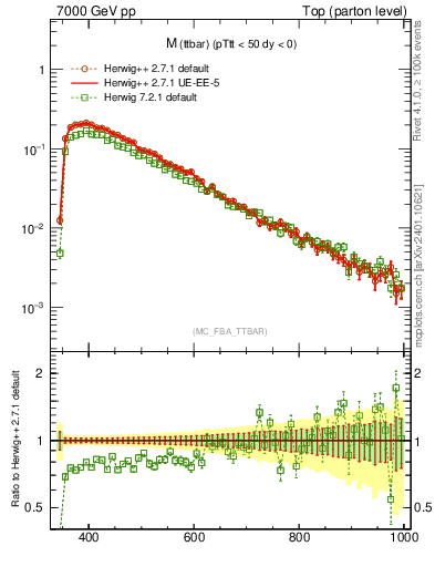 Plot of mttbar in 7000 GeV pp collisions