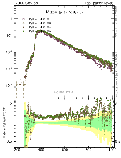 Plot of mttbar in 7000 GeV pp collisions