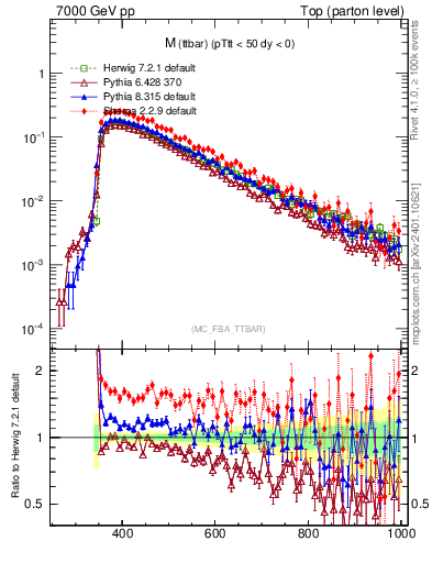 Plot of mttbar in 7000 GeV pp collisions