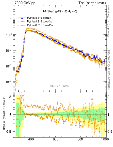 Plot of mttbar in 7000 GeV pp collisions