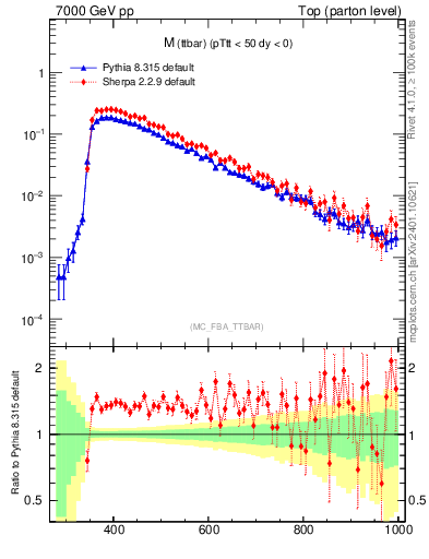 Plot of mttbar in 7000 GeV pp collisions